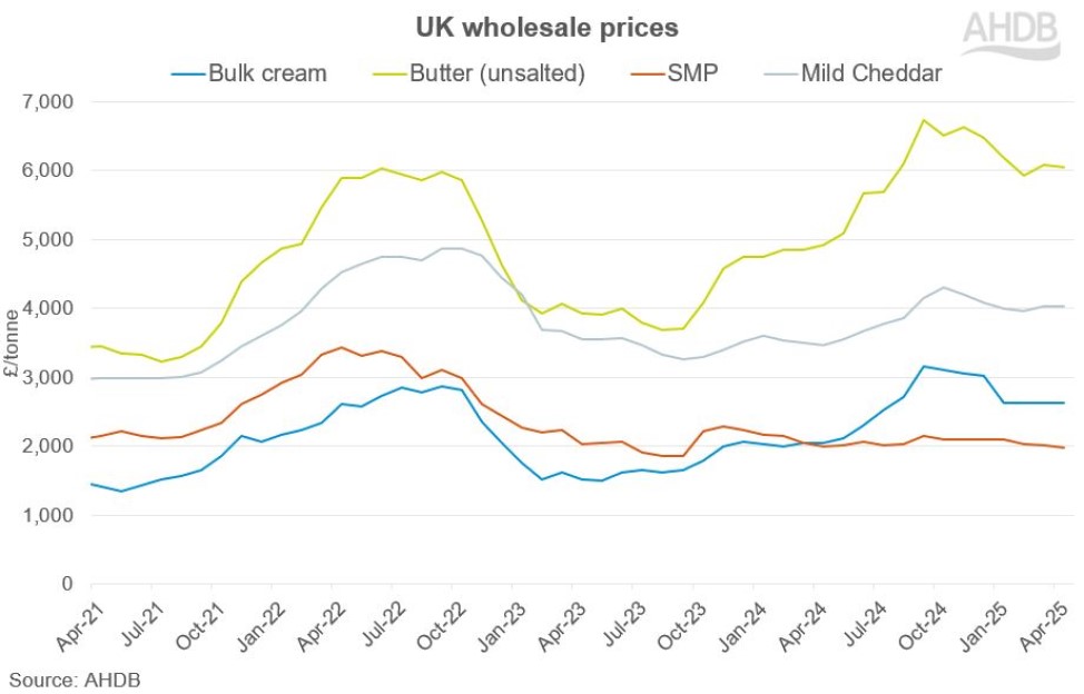 UK wholesale prices | AHDB - Wholesale Uk Prices